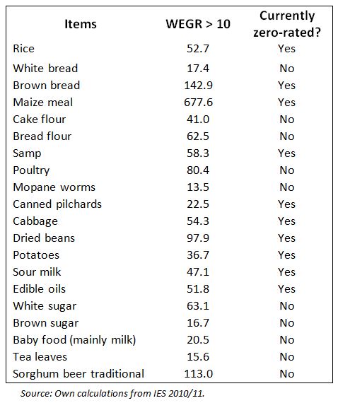 List Of Zero Rated Vat Items